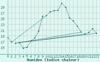 Courbe de l'humidex pour Andeer