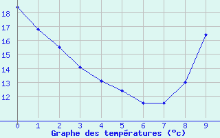 Courbe de tempratures pour Chabris (36)