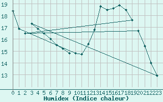 Courbe de l'humidex pour Belfort-Dorans (90)