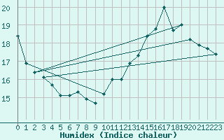 Courbe de l'humidex pour Lige Bierset (Be)