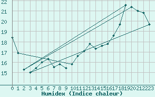Courbe de l'humidex pour Kernascleden (56)