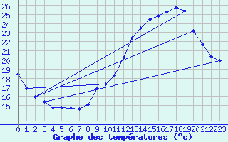 Courbe de tempratures pour Crest (26)