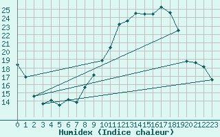 Courbe de l'humidex pour Miribel-les-Echelles (38)