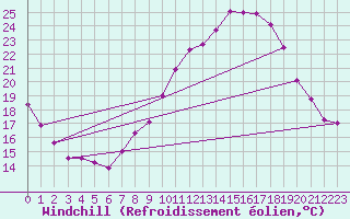 Courbe du refroidissement olien pour Segovia