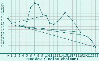 Courbe de l'humidex pour Zwiesel