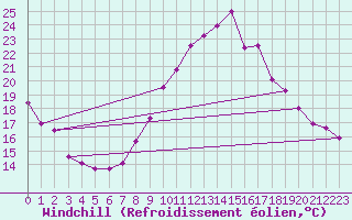 Courbe du refroidissement olien pour Valladolid
