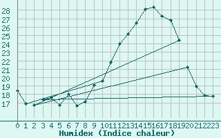 Courbe de l'humidex pour Castellbell i el Vilar (Esp)