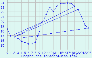 Courbe de tempratures pour Biscarrosse (40)