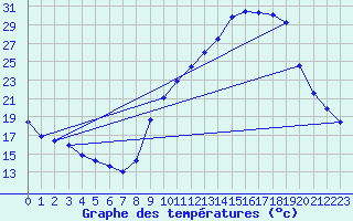Courbe de tempratures pour Grenoble/agglo Le Versoud (38)
