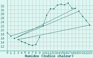 Courbe de l'humidex pour Lussat (23)