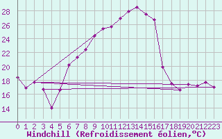Courbe du refroidissement olien pour Muehldorf