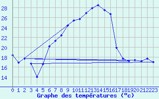 Courbe de tempratures pour Muehldorf