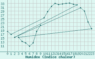 Courbe de l'humidex pour Reims-Prunay (51)