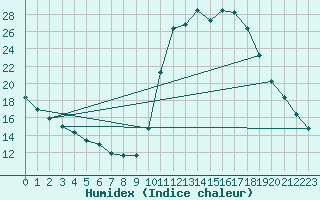 Courbe de l'humidex pour Chamonix-Mont-Blanc (74)