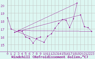 Courbe du refroidissement olien pour Chteaudun (28)