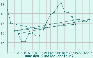 Courbe de l'humidex pour Quimperl (29)