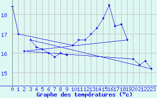 Courbe de tempratures pour Avord (18)