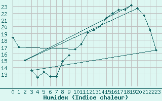 Courbe de l'humidex pour Auch (32)