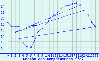 Courbe de tempratures pour Sailly (52)