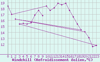Courbe du refroidissement olien pour Waddington