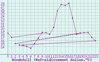 Courbe du refroidissement olien pour Abbeville (80)