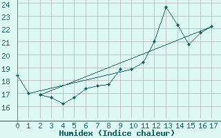 Courbe de l'humidex pour Clarac (31)