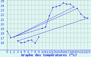 Courbe de tempratures pour Avord (18)