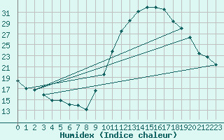 Courbe de l'humidex pour Bourg-Saint-Maurice (73)