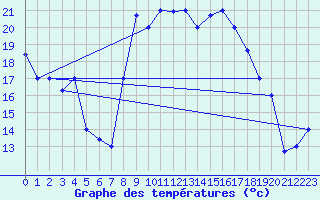 Courbe de tempratures pour Al Hoceima