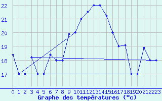 Courbe de tempratures pour Gabes