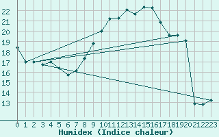 Courbe de l'humidex pour Oron (Sw)