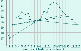 Courbe de l'humidex pour Caix (80)