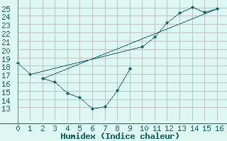 Courbe de l'humidex pour Puycelsi (81)