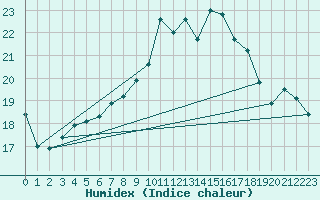 Courbe de l'humidex pour Angers-Beaucouz (49)