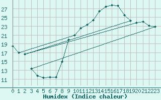 Courbe de l'humidex pour Caceres