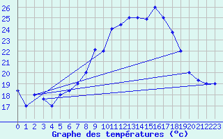 Courbe de tempratures pour Tetuan / Sania Ramel