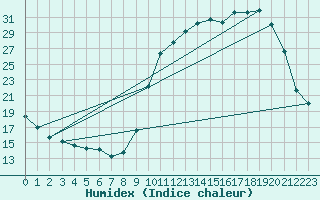 Courbe de l'humidex pour Amur (79)