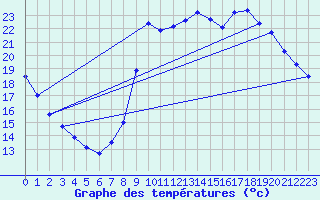 Courbe de tempratures pour Aniane (34)
