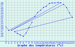 Courbe de tempratures pour Auxerre-Perrigny (89)