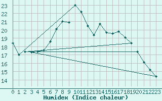 Courbe de l'humidex pour Kuemmersruck