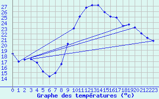 Courbe de tempratures pour Bouligny (55)