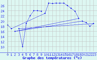 Courbe de tempratures pour Marina Di Ginosa