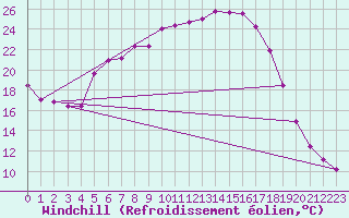 Courbe du refroidissement olien pour Amot