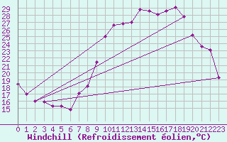 Courbe du refroidissement olien pour Xertigny-Moyenpal (88)