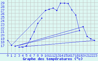 Courbe de tempratures pour Buchs / Aarau