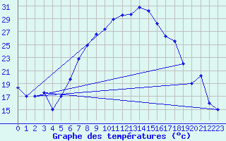 Courbe de tempratures pour Aydin