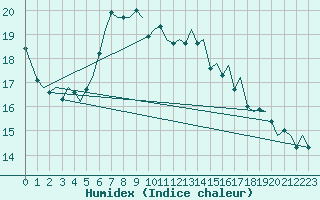 Courbe de l'humidex pour Akrotiri