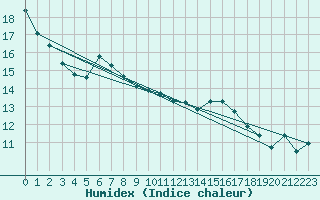 Courbe de l'humidex pour Saittarova