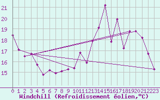 Courbe du refroidissement olien pour Sgur-le-Chteau (19)