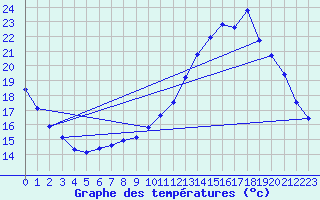 Courbe de tempratures pour Ambrieu (01)